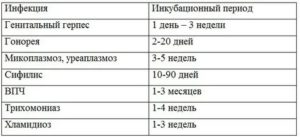Можно ли заразиться зппп во время инкубационного периода