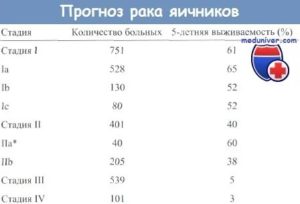 Какой процент выживаемости при раке яичников