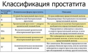 Простатит классификация диагностика лечение
