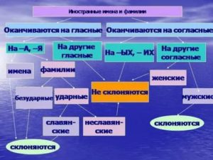 Как склоняется фамилия заканчивающиеся на вич