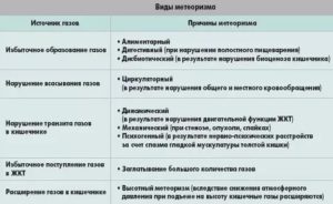Вздутие живота при воспалении простаты что это такое