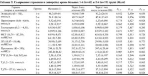 Какой должен быть эстрадиол при менопаузе