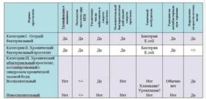 Как определить бактериальный простатит или нет