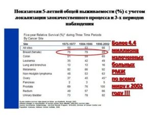 Что такое 5 ти летняя выживаемость после рака молочной железы