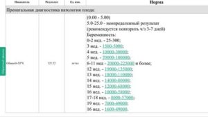 Почему нет месячных если кровь на хгч отрицательная