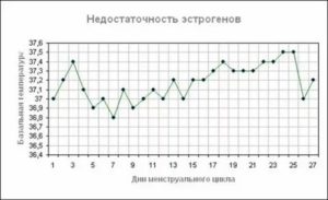 Может ли повышаться температура во время приливов при климаксе