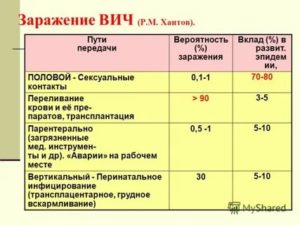 Какова вероятность заражения вич инфекцией