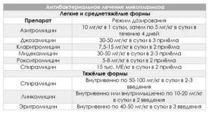 Какой врач лечит микоплазмоз у женщин