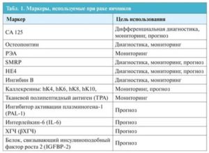 Какие анализы нужно сдать при раке яичников