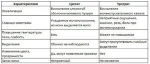 Может ли повышаться температура при уретрите