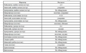 Количество лейкоцитов в мазке при раке шейки матки