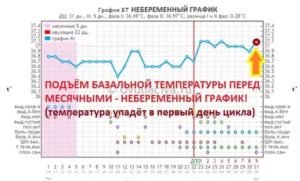 Почему может подняться температура после месячных