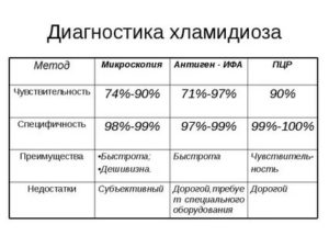 Что такое серологическая диагностика хламидиоза