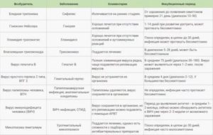 Можно ли заразиться зппп во время инкубационного периода