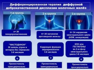 Дисплазия молочной железы 3 степени это рак