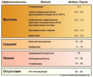 Можно ли забеременеть сразу после месячных при прерванном половом акте