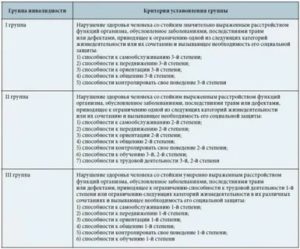 Какая группа инвалидности при онкологии яичек