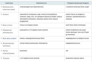 Как понять пойдут месячные или беременность