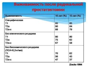 Тестостерон после удаления простаты