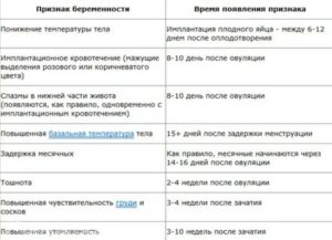 Сколько должна быть задержка месячных чтобы определить беременность