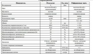 Можно ли по спермограмме определить вич