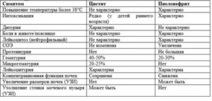 Чем лечить цистит и пиелонефрит у ребенка