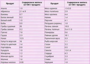 Как поднять гемоглобин при онкологии молочной железы