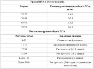 Пса 9 4 нет рака предстательной железы что это значит