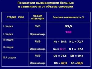 Какой процент выживаемости при раке молочной железы