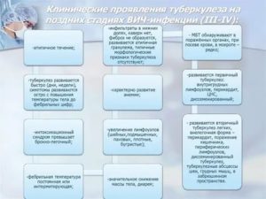 Как оформить инвалидность при вич и туберкулезе