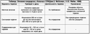 Схема лечения кандидоза кишечника и пищевода у взрослых