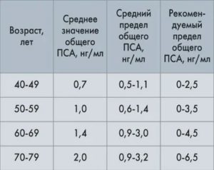 Норма пса для мужчин 70 лет при аденоме простаты