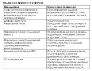 Какие последствия могут быть после болезни сифилиса