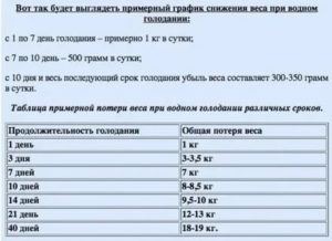 Можно ли проводить сухое голодание во время месячных