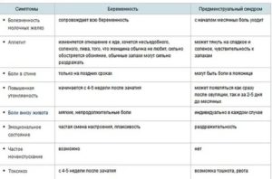 Какие признаки начала менструации