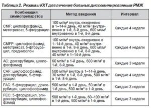 Химиотерапия при раке молочной железы асд