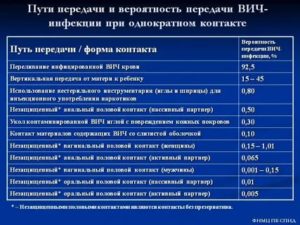 Какова вероятность заразиться хламидиозом от инфицированного