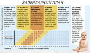 Может ли забеременеть девушка без месячных забеременеть