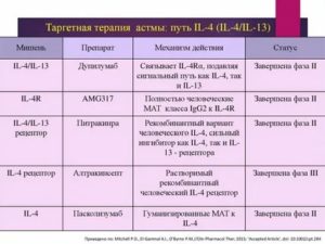 Препараты для таргетной терапии при раке яичников