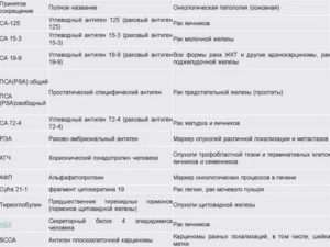 Что показывает анализ на онкомаркеры в гинекологии