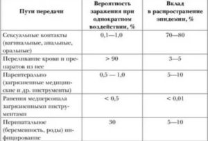 Какова вероятность заразиться сифилисом при поцелуе
