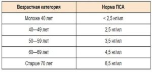 Норма пса для мужчин 70 лет при аденоме простаты