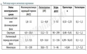 Показатели фсг и лг гормонов при климаксе