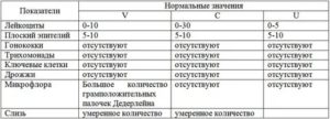 Сколько делается анализ на онкоцитологию в гинекологии