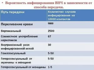 Какова вероятность заражения вич инфекцией