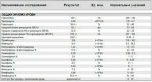 Повышаются ли лейкоциты при раке простаты