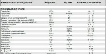 Повышаются ли лейкоциты при раке простаты