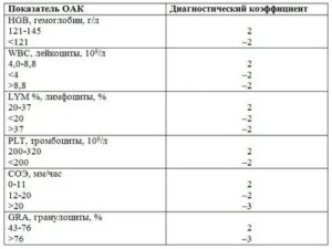 Соэ при онкологии предстательной железы