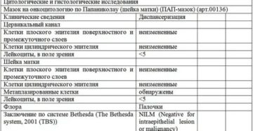 Сколько делается анализ на онкоцитологию в гинекологии