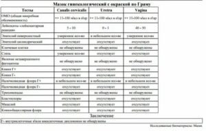 Можно по мазку на флору определить венерические заболевания